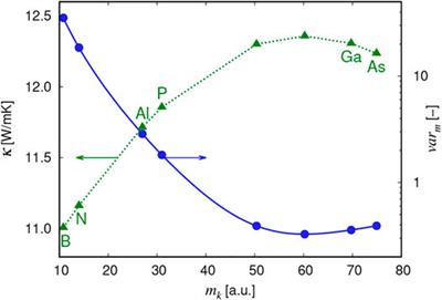 Engineering the Thermal Conductivity of Doped SiGe by Mass Variance: A First-Principles Proof of Concept